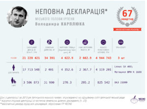 Володимир Карплюк декларація